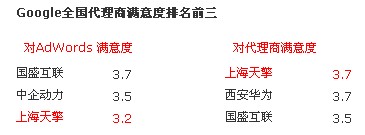 2007年Google全國(guó)代理商滿意度調(diào)查中上海天擎排名前三