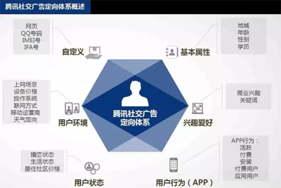 網(wǎng)絡(luò)廣告，八大信息流渠道該如何選擇？如何投放？